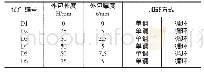 表1 模型试件的分组：柔性焊钉连接件抗剪性能试验及应用研究