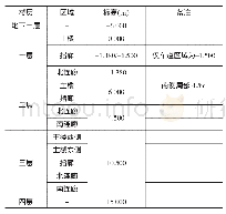 表1 标高分布一览表：浅谈机场扩建工程建筑空间优化