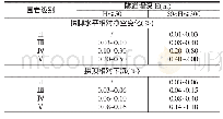 表3 初期支护极限相对位移