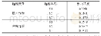 表6 各指标对DEA效率值的影响程度