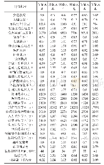 表1 航材应急物流储备元评价指标值（带*为专家评估结果）