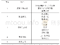 表1 施工技术参数：水电站大坝基础帷幕灌浆施工分析