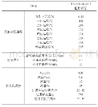 表3 典型产品纤维的纺丝工艺表