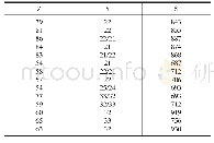 《表3 右直线角对应数据：基于CCD智能小车的解决方案》