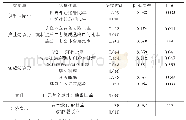 表2 测量模型：潜变量对观察变量的参数估计