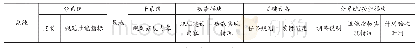 表2 质量控制表：国家重大科技设施建设中的进度、质量与投资控制方法探讨
