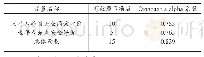 表2 各个分量表的信度检验