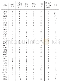 表2 装配式建筑激励政策量化结果