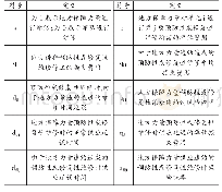 表1：军民融合装备一体化保障社会保障力量维修费用研究