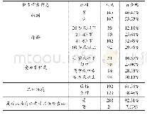 表1 有效样本分布情况：丽水市居民关于保健食品的健康素养调查和分析