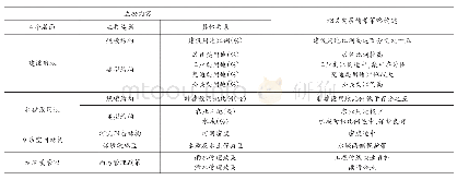 表1 基于现状发展目标的情景构建