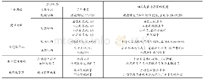 表2 基于相关规划目标的情景构建