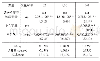 表5 模型二回归结果：高管同伴薪酬差距对企业绩效的影响——基于人口红利衰减背景的实证研究