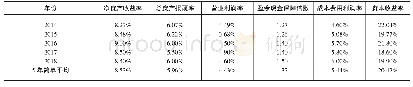 表2 2014-2018年国外汽车制造工业盈利能力评价国际标准值———平均值表