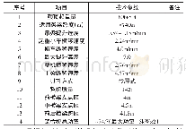 表1 160t/40m双导梁架桥机主要性能参数表