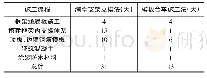 表1 进度对比分析表：移动模板台车在下穿铁路隧道工程中的应用分析