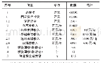 表2 典型600吨/天垃圾等离子气化发电项目财务分析表