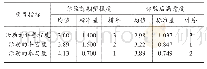 表6 游客对体验方面期望度与满意度调查