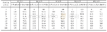 表2 不同混凝土质量损失率和相对动弹性模量