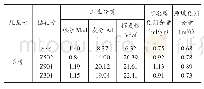 《表2 钻孔工业分析统计表》