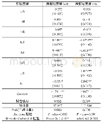 表2 天津市产业结构优化影响因素回归结果