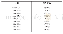 表1 2016年11月30日到2016年12月8日每天的打折力度