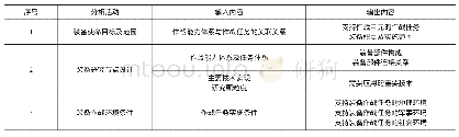 表1 装备作战概念分析有关输入输出内容