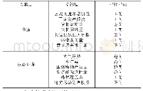 表3 物流与生态环境协调发展指标体系