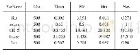 表1 变量描述性统计：混合所有制改革对国有企业创新绩效的影响