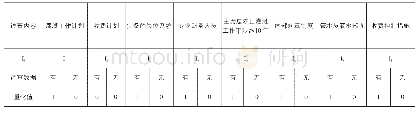 表2 01打分法：基于AHP法的农民用水合作组织管理水平评价——以响水县三新河灌区为例