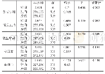 表1 不同学科类别毕业生对个性品质评价的单因素方差分析