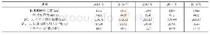 表3 2015～2019年河北省道路交通噪声统计