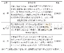 《表1 平安并购深发展事件流程表》