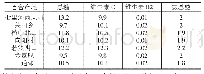 表1 不同产地百合营养成分数值分析