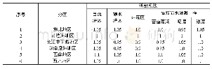 表3 各分区小型农田水利工程维修养护定额标准调整系数表