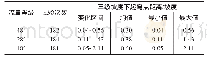 表2 起弯点距离/坡度随三级坡度变化统计