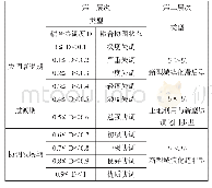 《表3 土地利用效益与新型城镇化耦合协调度划分标准》