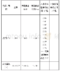 《表4 采光分析结果综述：BIM技术在绿色建筑中的应用——以湖南固特邦公司二期生产楼为例》