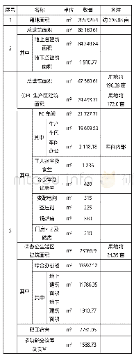 表1 综合经济技术指标：浅议兰州市集成装配式建筑产业园区建筑设计措施