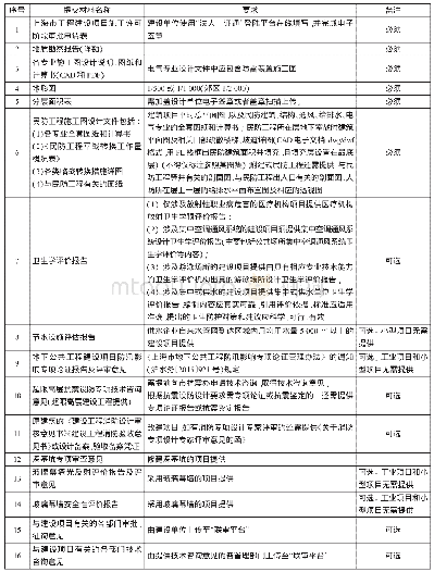 表3 上海市工程建设房建类项目施工图设计文件多图联审阶段审批申请材料表
