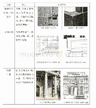 《表1 新古典风格建筑的部分细节特征》