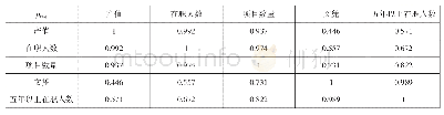 表2 钢材材性：基于多元线性回归的设计院员工人数预测问题的研究