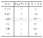 表3 喷播草种及用量：公园边坡植被绿化防护技术应用