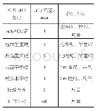 《表2 AAC墙板安装允许偏差及检验方法》