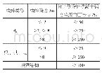 《表1 底模拆除时的混凝土强度要求》