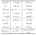 表5 预应力锚杆施工允许偏差表