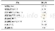 表4 333 dtex/576 f DTY主要物理性能指标