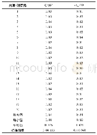 表1 不同的光源试验测试b*值的数据