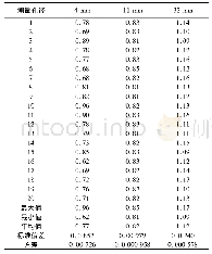 表3 不同测量孔径试验测试b*值的数据