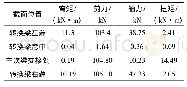 《表3 RC转换梁内力：局部SRC二次转换结构受力性能研究》
